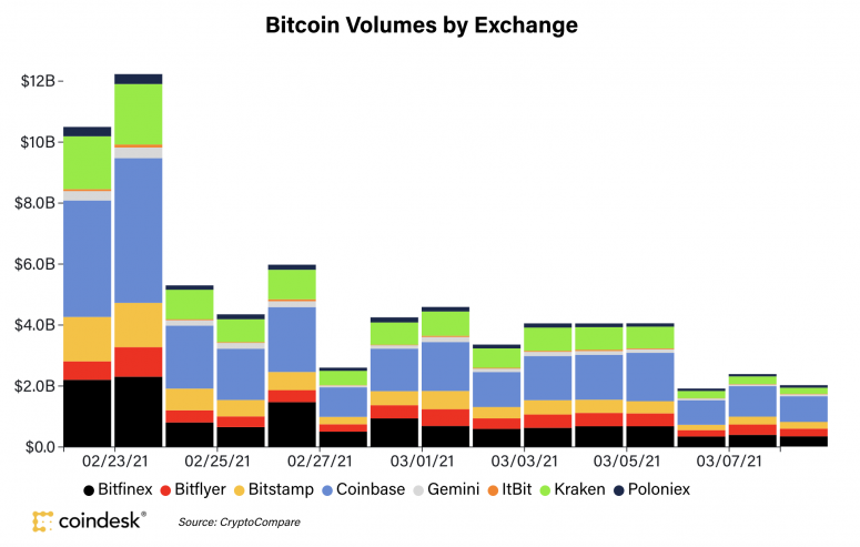 Market Wrap: Bitcoin Trades Well Above K, While Ether Outperforms on NFTs, July’s Upgrade